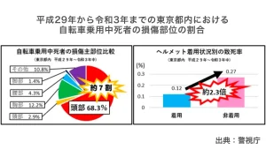 平成29年から令和3年までの東京都内における自転車乗用中死者の損傷部位の割合